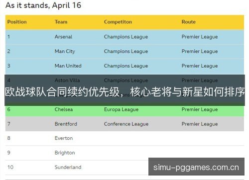 欧战球队合同续约优先级,核心老将与新星如何排序 欧战球队合同续约优先级,核心老将与新星如何排序